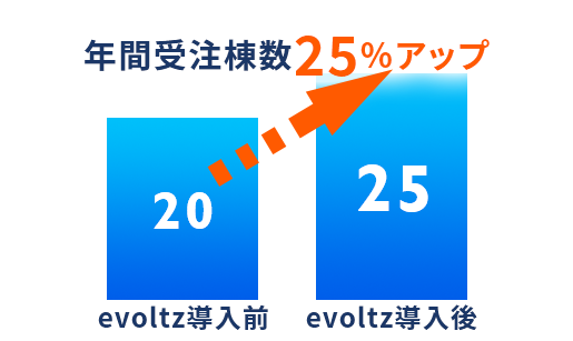 evoltz導入後、年間受注棟数25%アップ